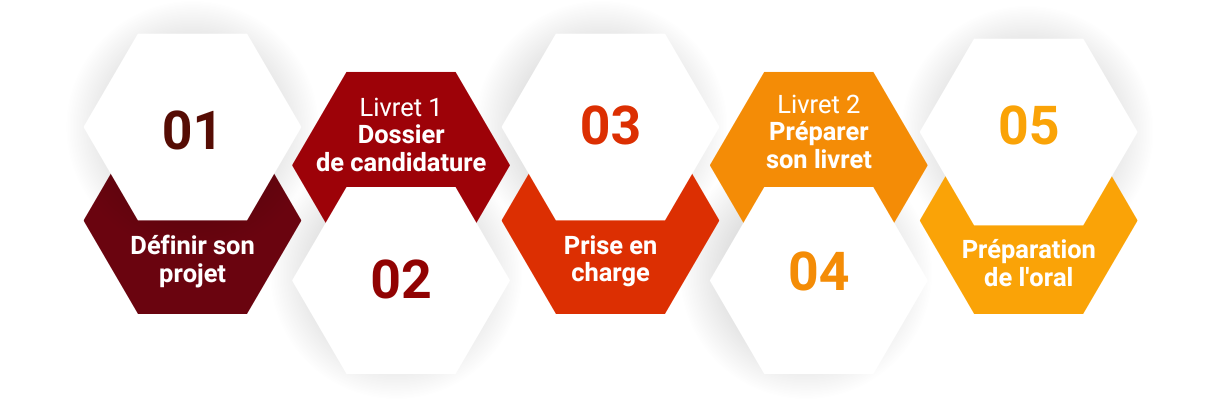 étapes de la VAE en Martinique avec LJeCONSEILS