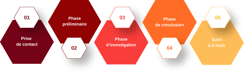 bilan de compétences en Martinique par LJECONSEILS - les grandes étapes