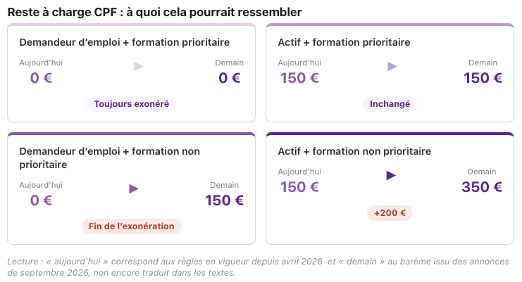 CPF Reste à charge évolution possible